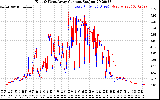 Solar PV/Inverter Performance Photovoltaic Panel Current Output