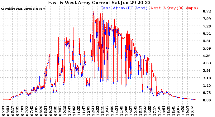 Solar PV/Inverter Performance Photovoltaic Panel Current Output