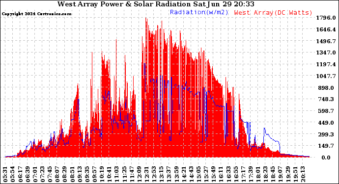 Solar PV/Inverter Performance West Array Power Output & Solar Radiation