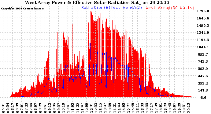 Solar PV/Inverter Performance West Array Power Output & Effective Solar Radiation