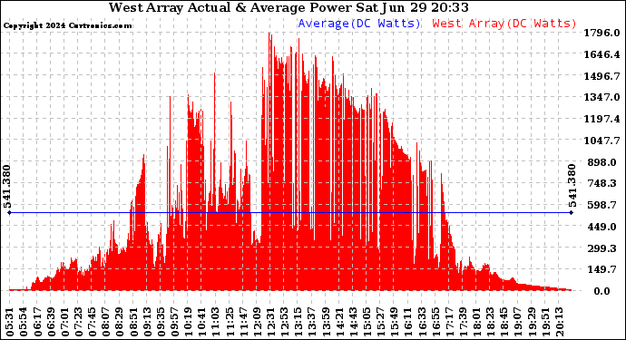 Solar PV/Inverter Performance West Array Actual & Average Power Output