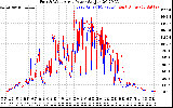 Solar PV/Inverter Performance Photovoltaic Panel Power Output