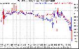 Solar PV/Inverter Performance Photovoltaic Panel Voltage Output