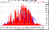 Solar PV/Inverter Performance East Array Power Output & Solar Radiation