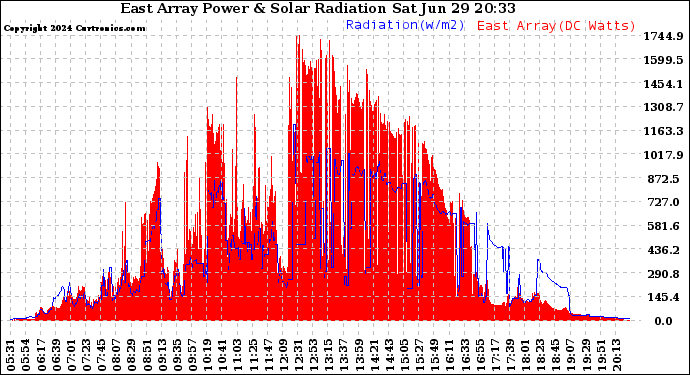 Solar PV/Inverter Performance East Array Power Output & Solar Radiation