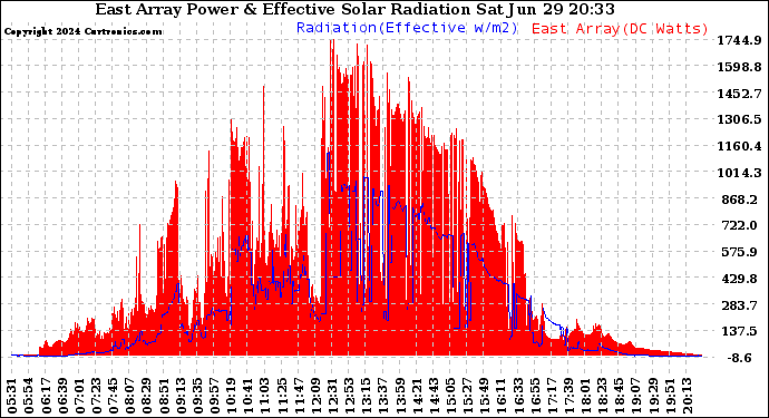 Solar PV/Inverter Performance East Array Power Output & Effective Solar Radiation