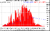 Solar PV/Inverter Performance East Array Actual & Running Average Power Output