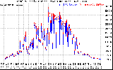 Solar PV/Inverter Performance PV Panel Power Output & Inverter Power Output