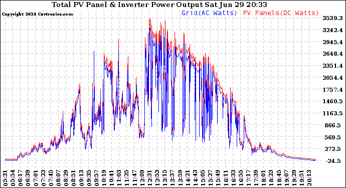 Solar PV/Inverter Performance PV Panel Power Output & Inverter Power Output