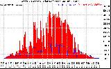 Solar PV/Inverter Performance Total PV Panel Power Output & Solar Radiation