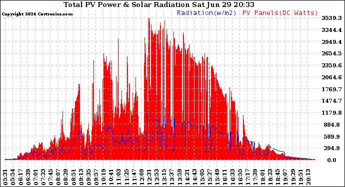 Solar PV/Inverter Performance Total PV Panel Power Output & Solar Radiation