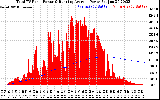 Solar PV/Inverter Performance Total PV Panel & Running Average Power Output