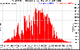 Solar PV/Inverter Performance Total PV Panel Power Output