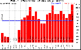 Solar PV/Inverter Performance Weekly Solar Energy Production