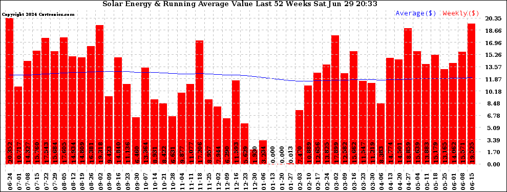 Solar PV/Inverter Performance Weekly Solar Energy Production Value Running Average Last 52 Weeks