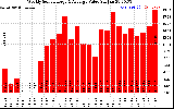 Solar PV/Inverter Performance Weekly Solar Energy Production Value