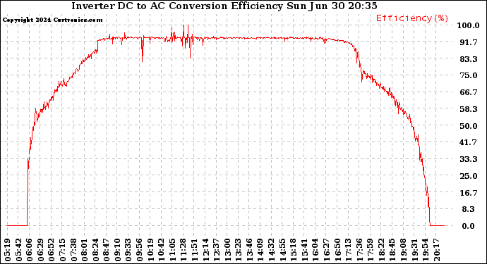 Solar PV/Inverter Performance Inverter DC to AC Conversion Efficiency