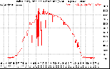 Solar PV/Inverter Performance Daily Energy Production Per Minute