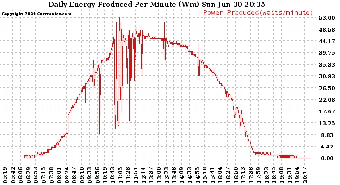 Solar PV/Inverter Performance Daily Energy Production Per Minute