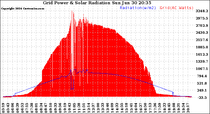 Solar PV/Inverter Performance Grid Power & Solar Radiation