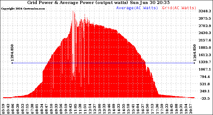 Solar PV/Inverter Performance Inverter Power Output