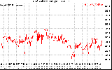 Solar PV/Inverter Performance Grid Voltage