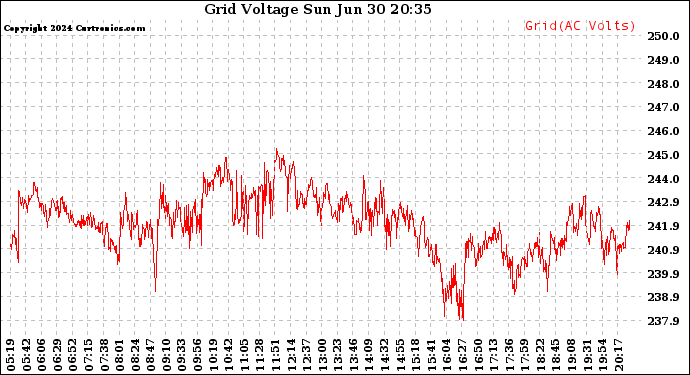 Solar PV/Inverter Performance Grid Voltage