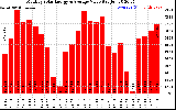 Solar PV/Inverter Performance Monthly Solar Energy Production Value