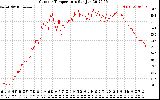 Solar PV/Inverter Performance Outdoor Temperature