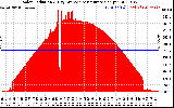 Solar PV/Inverter Performance Solar Radiation & Day Average per Minute