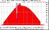 Solar PV/Inverter Performance Solar Radiation & Effective Solar Radiation per Minute