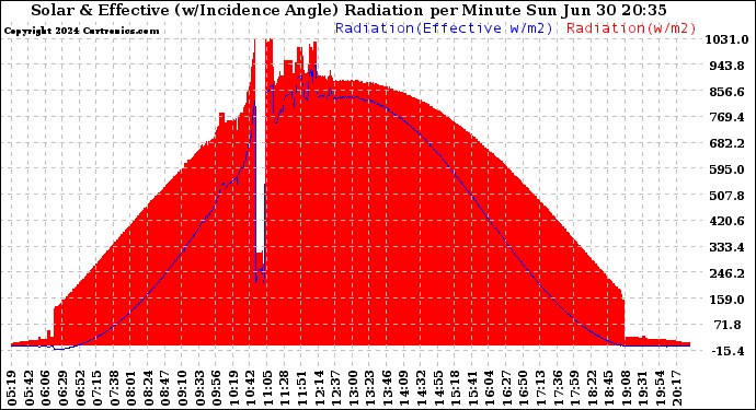 Solar PV/Inverter Performance Solar Radiation & Effective Solar Radiation per Minute