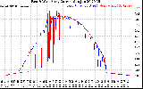 Solar PV/Inverter Performance Photovoltaic Panel Current Output