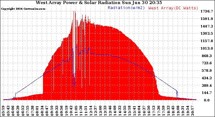 Solar PV/Inverter Performance West Array Power Output & Solar Radiation