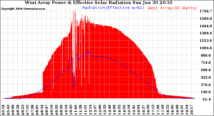 Solar PV/Inverter Performance West Array Power Output & Effective Solar Radiation