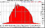 Solar PV/Inverter Performance West Array Actual & Average Power Output