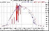 Solar PV/Inverter Performance Photovoltaic Panel Power Output