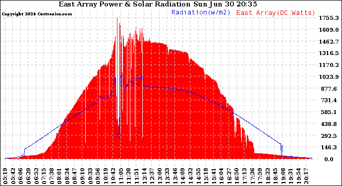 Solar PV/Inverter Performance East Array Power Output & Solar Radiation