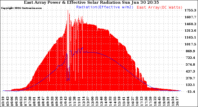 Solar PV/Inverter Performance East Array Power Output & Effective Solar Radiation