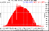 Solar PV/Inverter Performance East Array Actual & Average Power Output