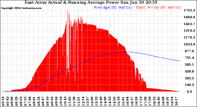 Solar PV/Inverter Performance East Array Actual & Running Average Power Output