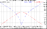 Solar PV/Inverter Performance Sun Altitude Angle & Azimuth Angle