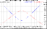 Solar PV/Inverter Performance Sun Altitude Angle & Sun Incidence Angle on PV Panels