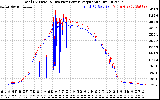 Solar PV/Inverter Performance PV Panel Power Output & Inverter Power Output