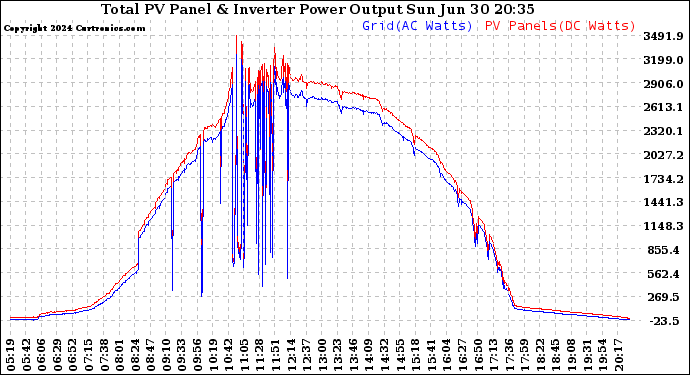 Solar PV/Inverter Performance PV Panel Power Output & Inverter Power Output