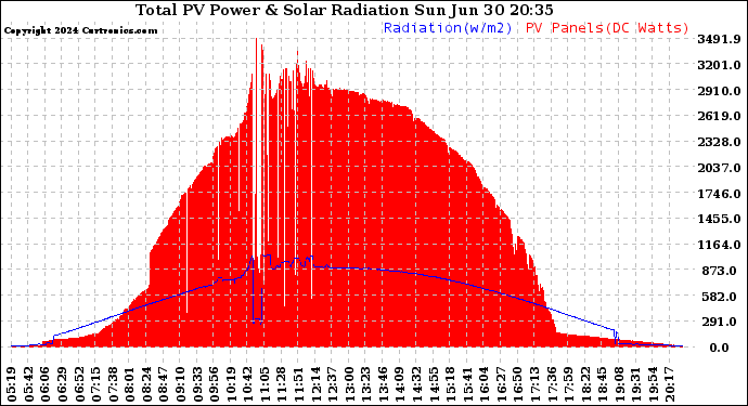 Solar PV/Inverter Performance Total PV Panel Power Output & Solar Radiation