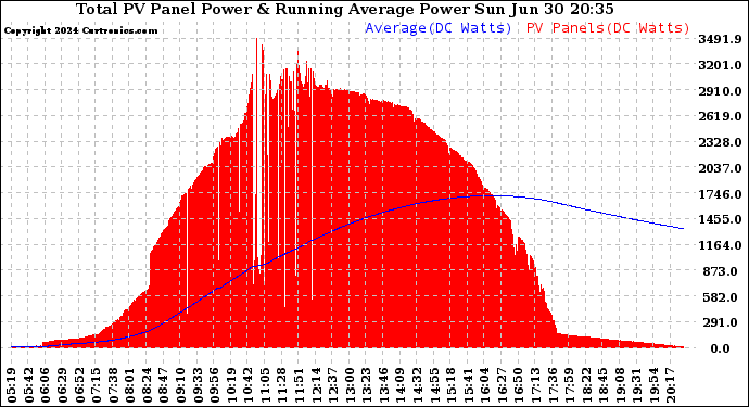 Solar PV/Inverter Performance Total PV Panel & Running Average Power Output