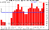 Solar PV/Inverter Performance Weekly Solar Energy Production