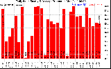 Solar PV/Inverter Performance Daily Solar Energy Production