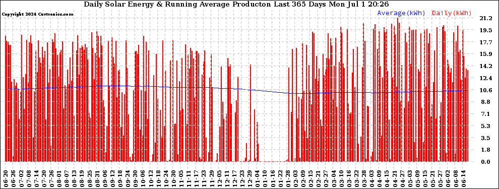 Solar PV/Inverter Performance Daily Solar Energy Production Running Average Last 365 Days